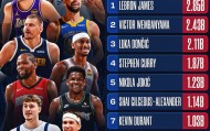 开云体育登录入口-NBA官媒观看量TOP10：詹姆斯1 文班2 东契奇3 库里4 里夫斯10
