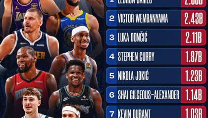 开云体育登录入口-NBA官媒观看量TOP10：詹姆斯1 文班2 东契奇3 库里4 里夫斯10